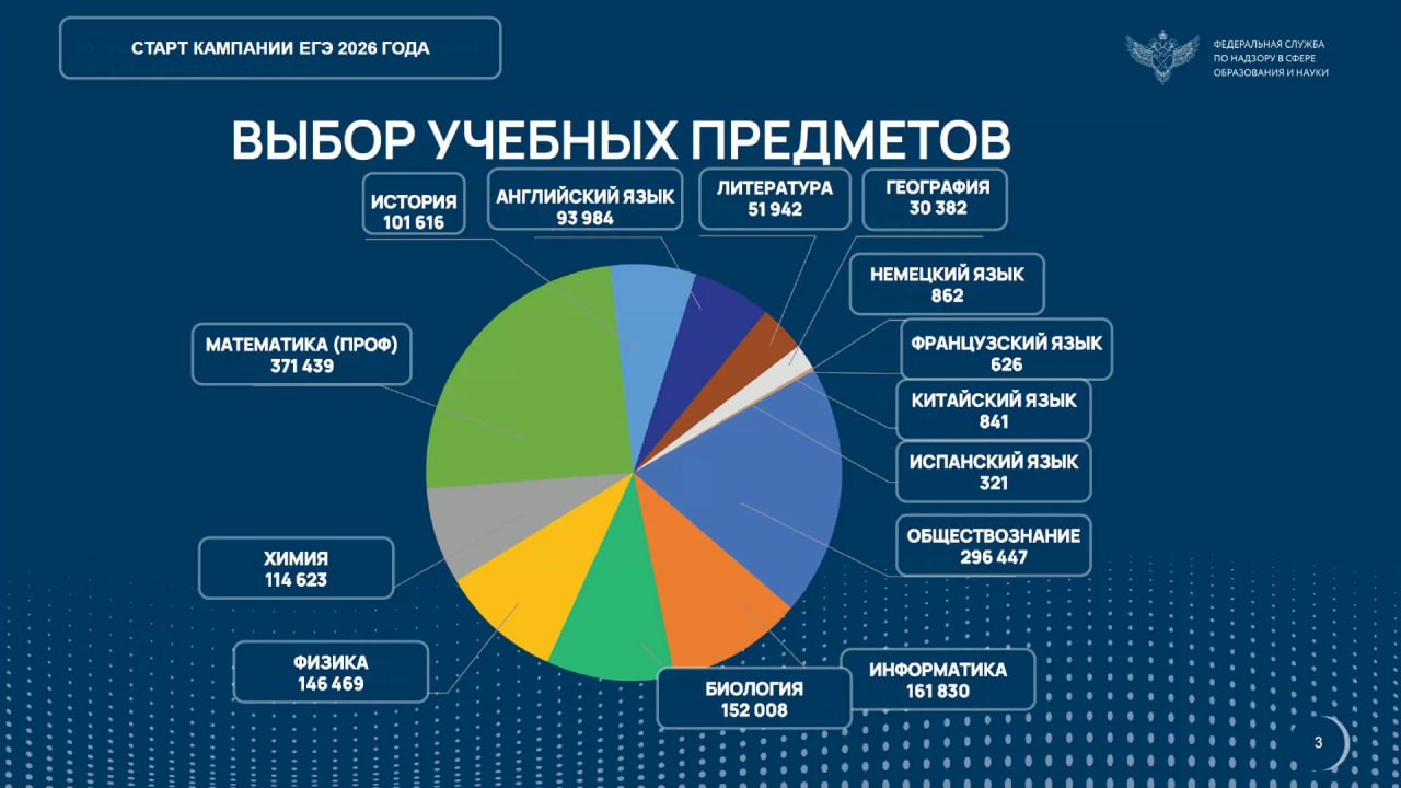 Самые популярные предметы ЕГЭ