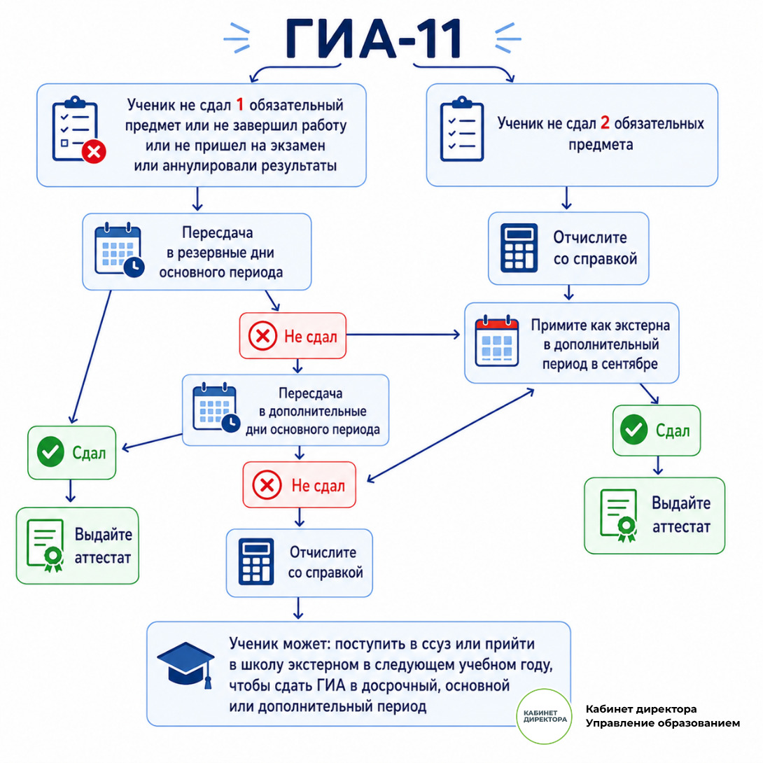 Пересдача ЕГЭ