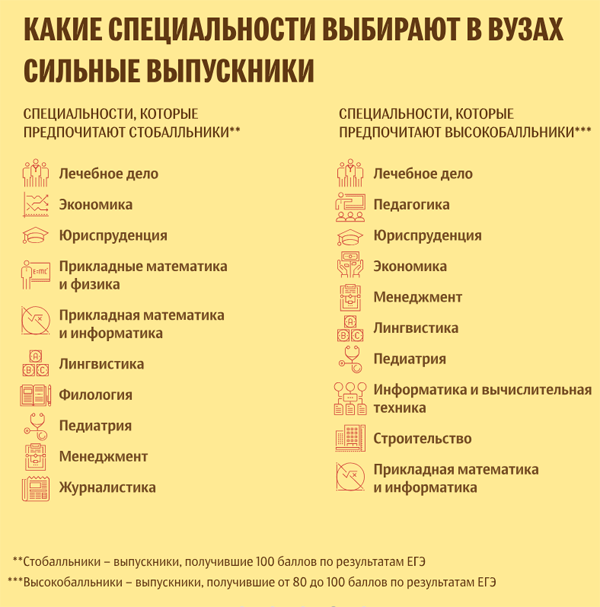 Куда поступают 100 бальники?