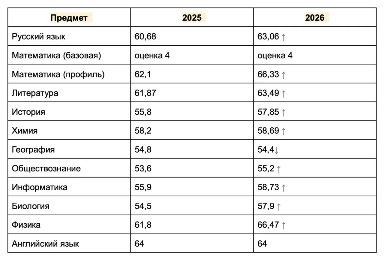 Средние баллы ЕГЭ 2026 по всем предметам