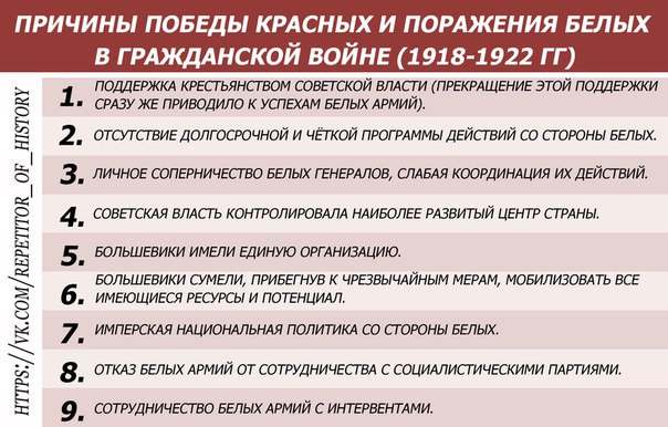 Причины победы красных и поражения белых в гражданской войне