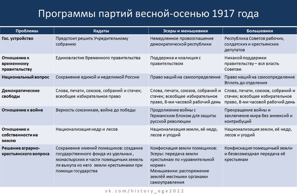 Программы партий 1917 года