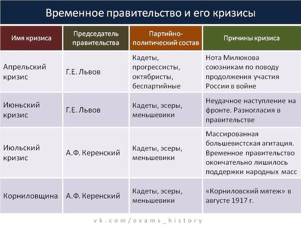 Временное правительство и его кризисы