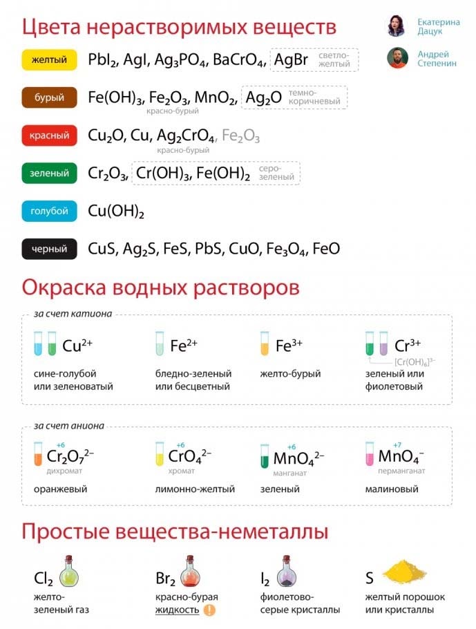 Задание 7 ЕГЭ по химии