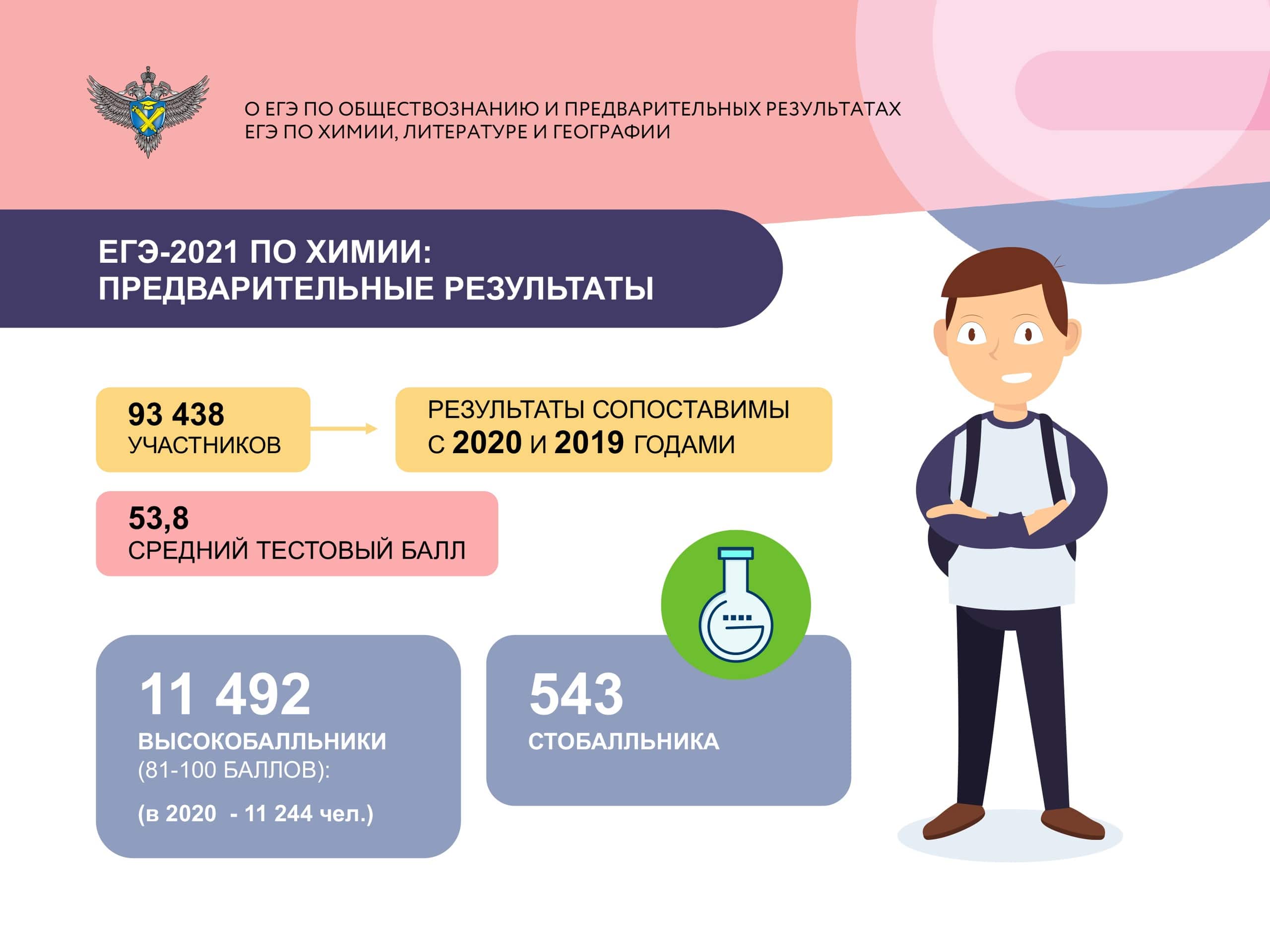 Средний балл ЕГЭ 2021 по химии