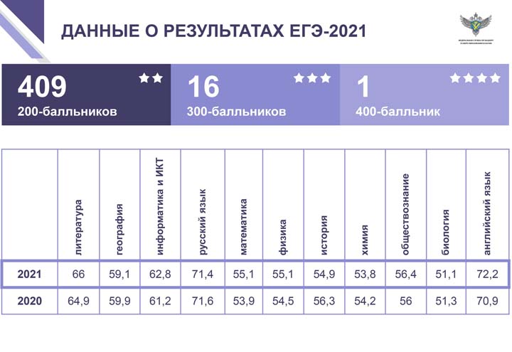 средние баллы ЕГЭ 2021