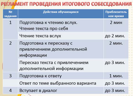 регламент итогового собеседования