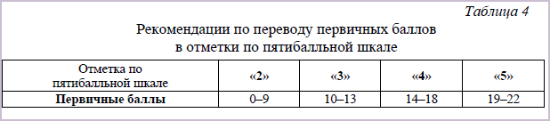 таблица перевода баллов впр 5 класс биология