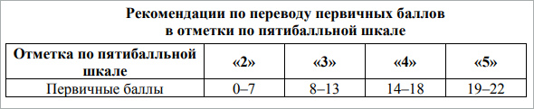 ВПР 6 класс обществознание - перевод баллов в оценгки