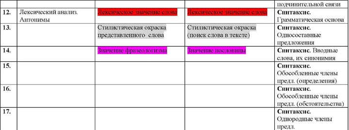 Содержание и темы (разделы) заданий ВПР по русскому языку в 5-8-х классах