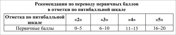 ВПР 6 класс история - перевод баллов в оценки